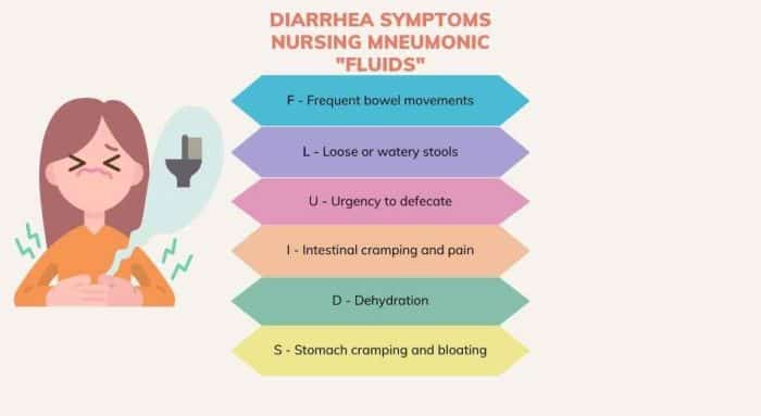 Nursing Diagnosis for diarrhea