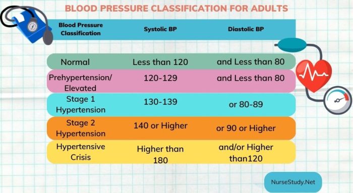 Primary Hypertension and Secondary Hypertension