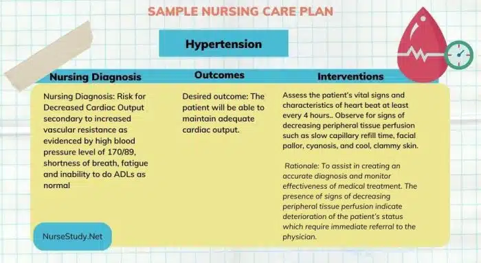 Hypertension Nursing Care Plan