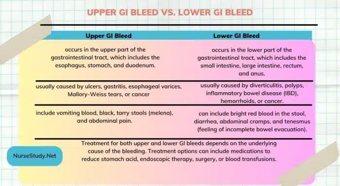 Upper GI Bleed vs. Lower GI Bleed
