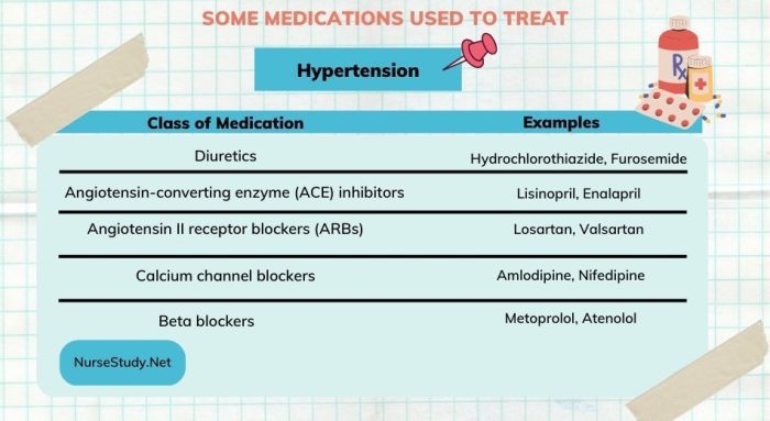 Medications for Hypertension