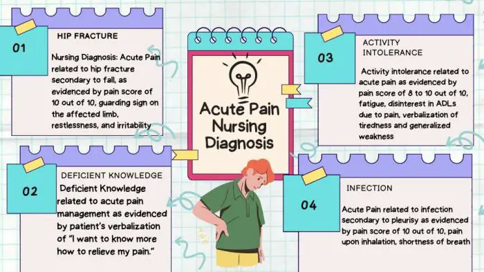 Acute Pain Nursing Diagnosis