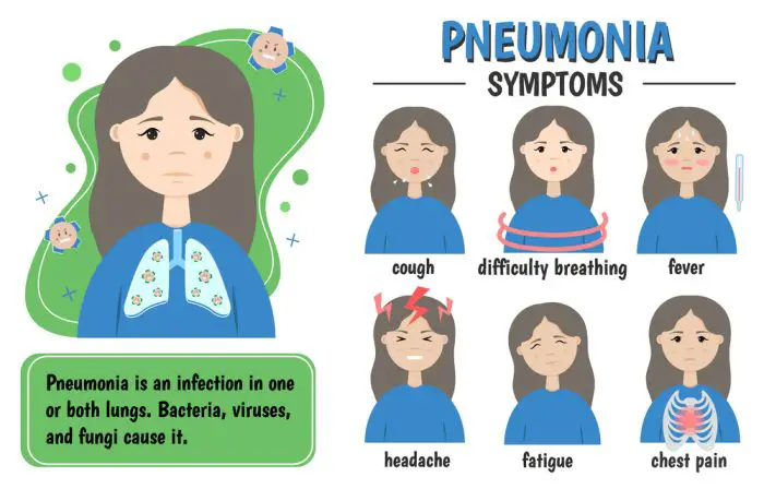 Pneumonia, lung infection. Symptoms.